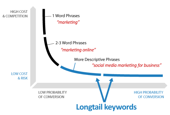 longtail-keywords-seo