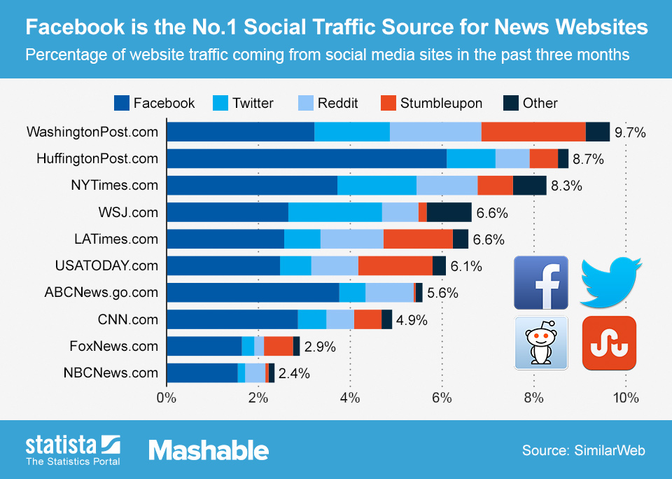 social media traffic for news websites
