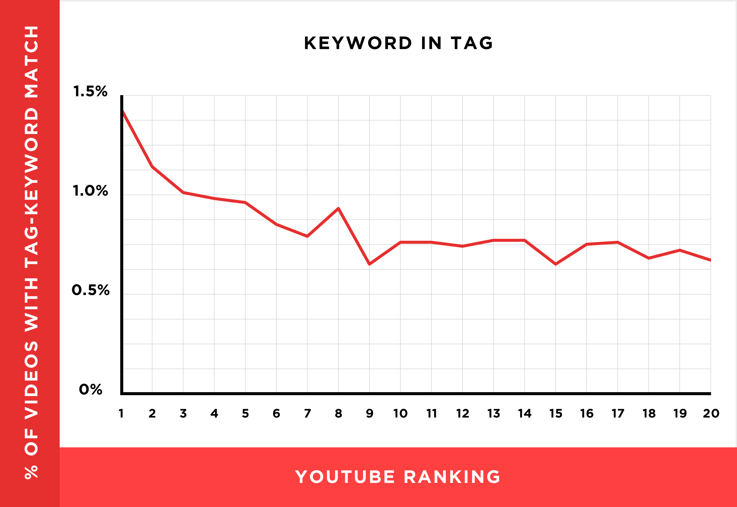 tags and video rankings