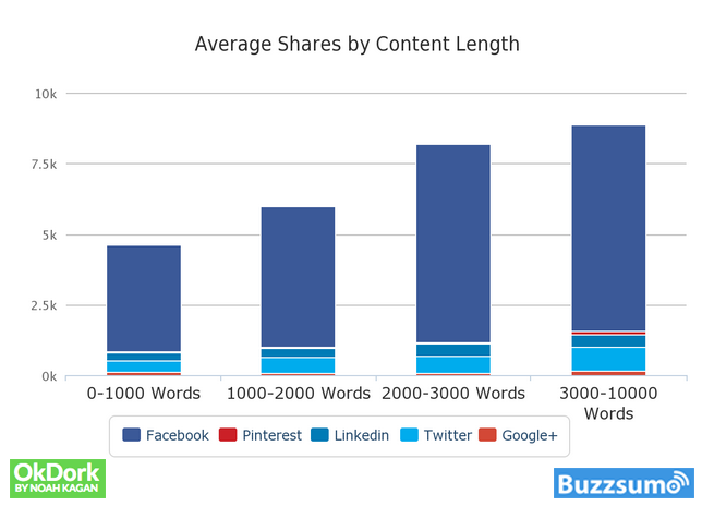 blog-length-statistics